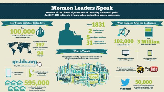 LDS Mormon general conference info graphic apr 2013 Infographic